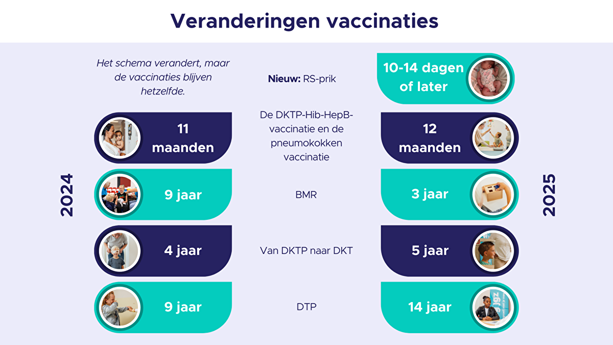 Veranderingen vaccinaties