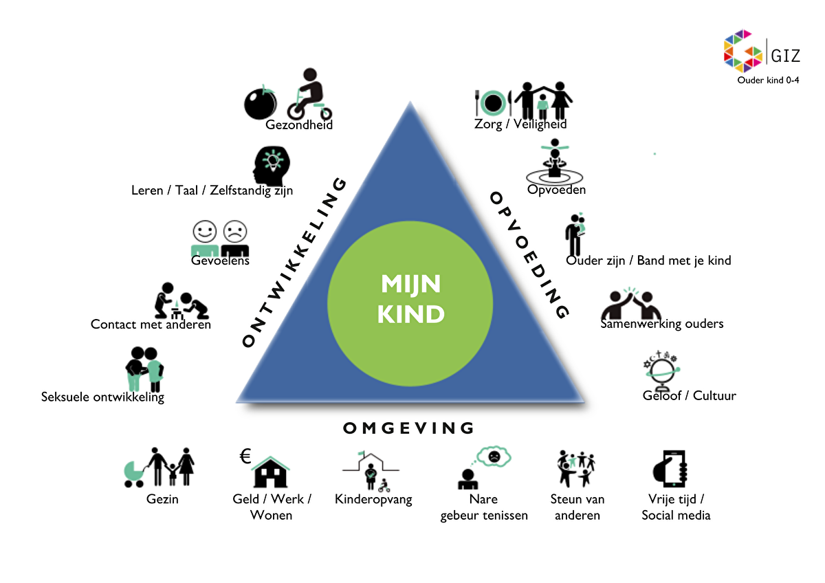 GIZ kind 0-4 jaar