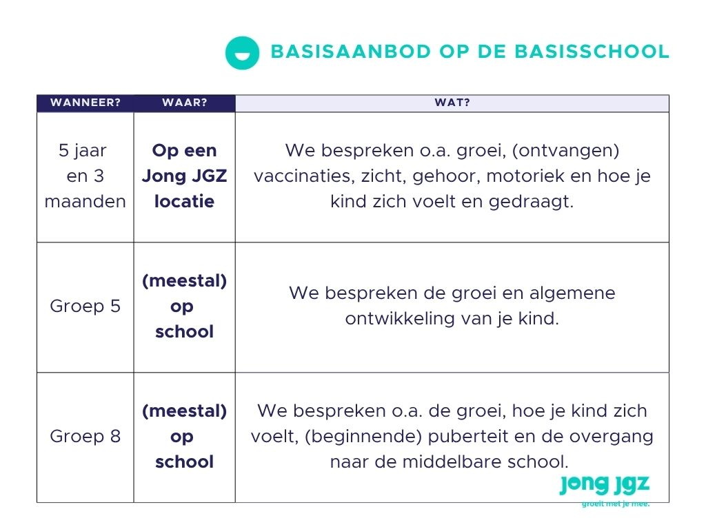 Tabel basisaanbod JGZ op de basisschool